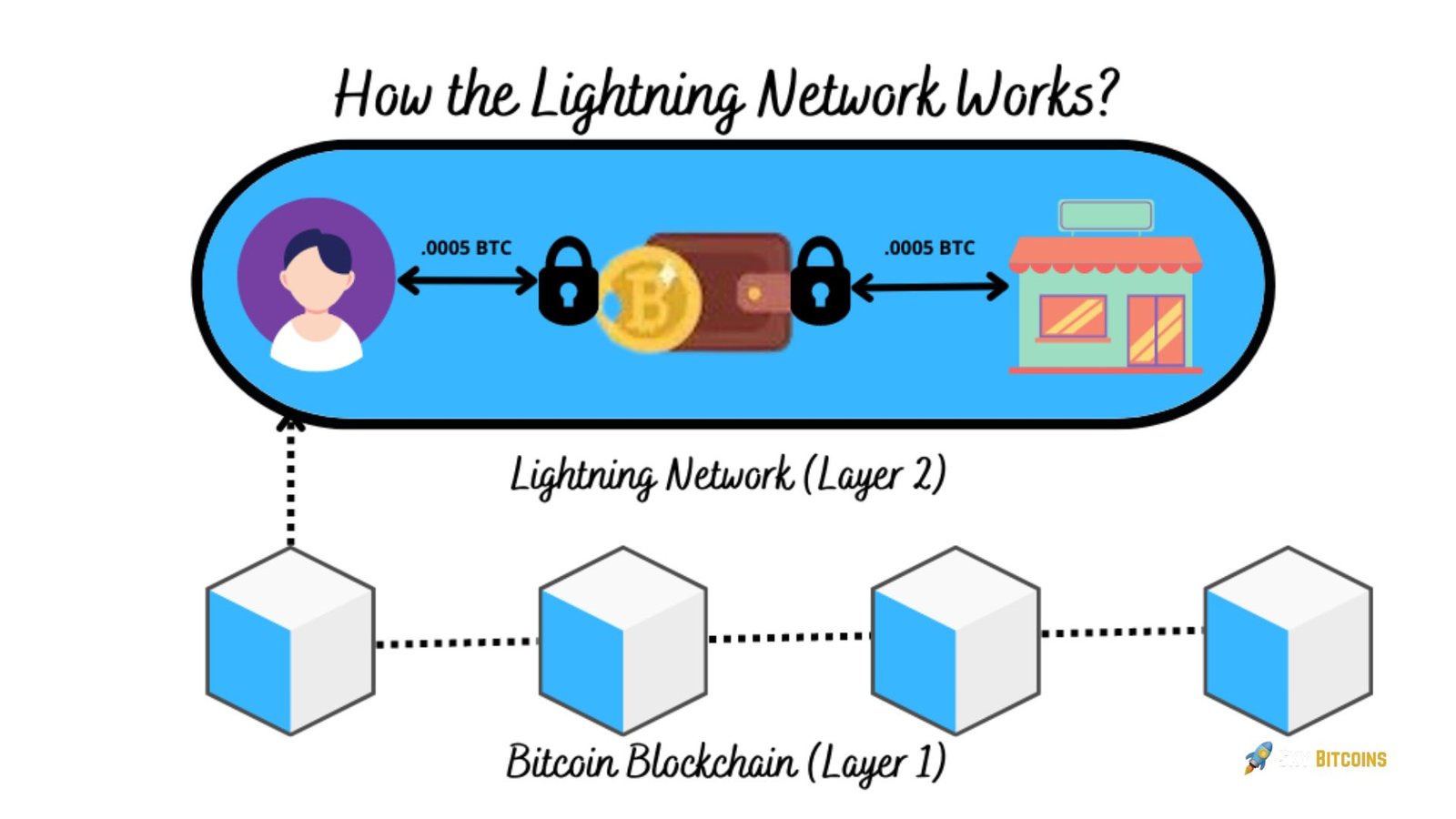 How Does a Bitcoin Lightning Wallet Work?