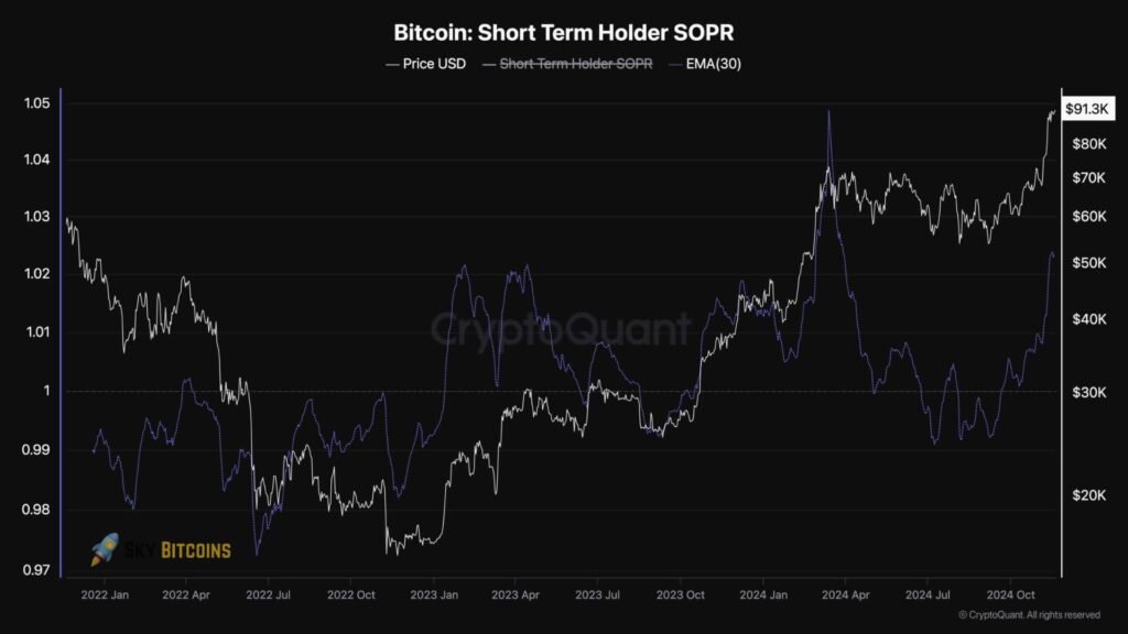 Short-Term Holder SOPR (EMA 30)