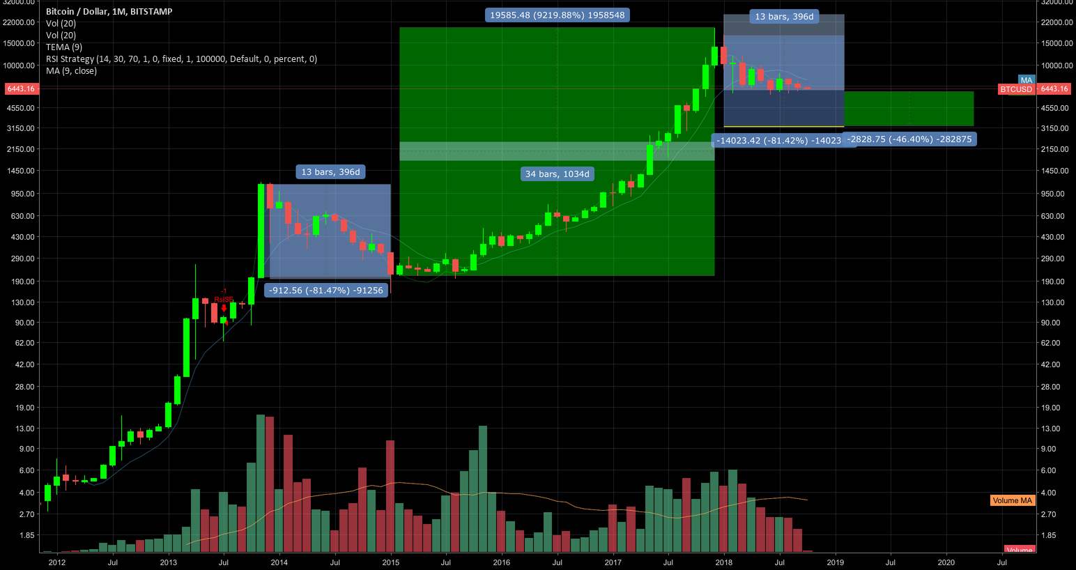 Market Cycles and Historical Patterns