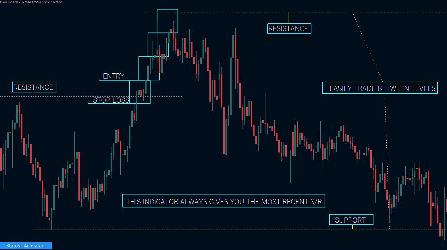 Support and Resistance Levels Critical Price Zones